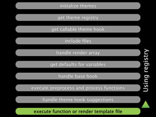 initialize themes

           get theme registry

        get callable theme hook

              include ﬁles




                                           Using registry
          handle render array

        get defaults for variables

           handle base hook

execute preprocess and process functions

    handle theme hook suggestions

 execute function or render template ﬁle
 