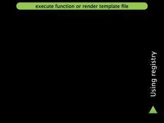 execute function or render template ﬁle




                                          Using registry
 