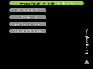 execute function or render template ﬁle

ﬁnd render function

   get extension

preprocess trickery




                                             Using registry
call render function
 