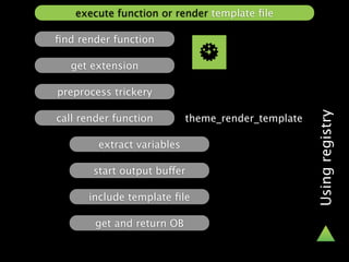 execute function or render template ﬁle

ﬁnd render function

   get extension

preprocess trickery




                                                    Using registry
call render function        theme_render_template

        extract variables

       start output buffer

      include template ﬁle

        get and return OB
 