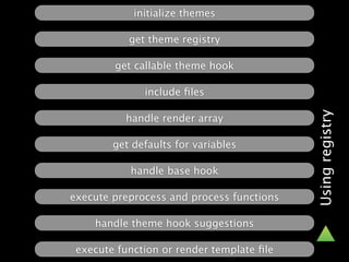 initialize themes

           get theme registry

        get callable theme hook

              include ﬁles




                                           Using registry
          handle render array

        get defaults for variables

           handle base hook

execute preprocess and process functions

    handle theme hook suggestions

 execute function or render template ﬁle
 