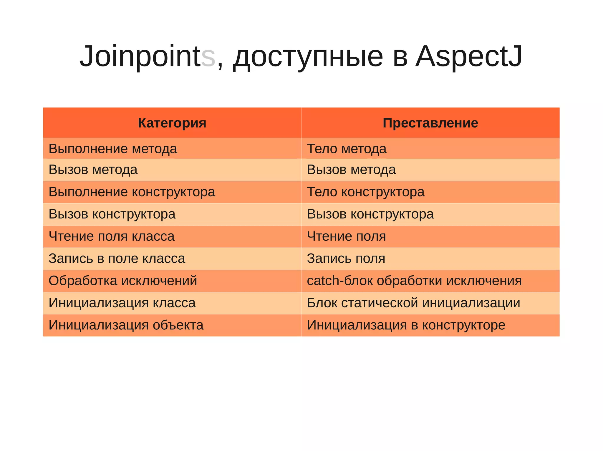 Joinpoints, доступные в AspectJ
Категория Преставление
Выполнение метода Тело метода
Вызов метода Вызов метода
Выполнение конструктора Тело конструктора
Вызов конструктора Вызов конструктора
Чтение поля класса Чтение поля
Запись в поле класса Запись поля
Обработка исключений catch-блок обработки исключения
Инициализация класса Блок статической инициализации
Инициализация объекта Инициализация в конструкторе
 