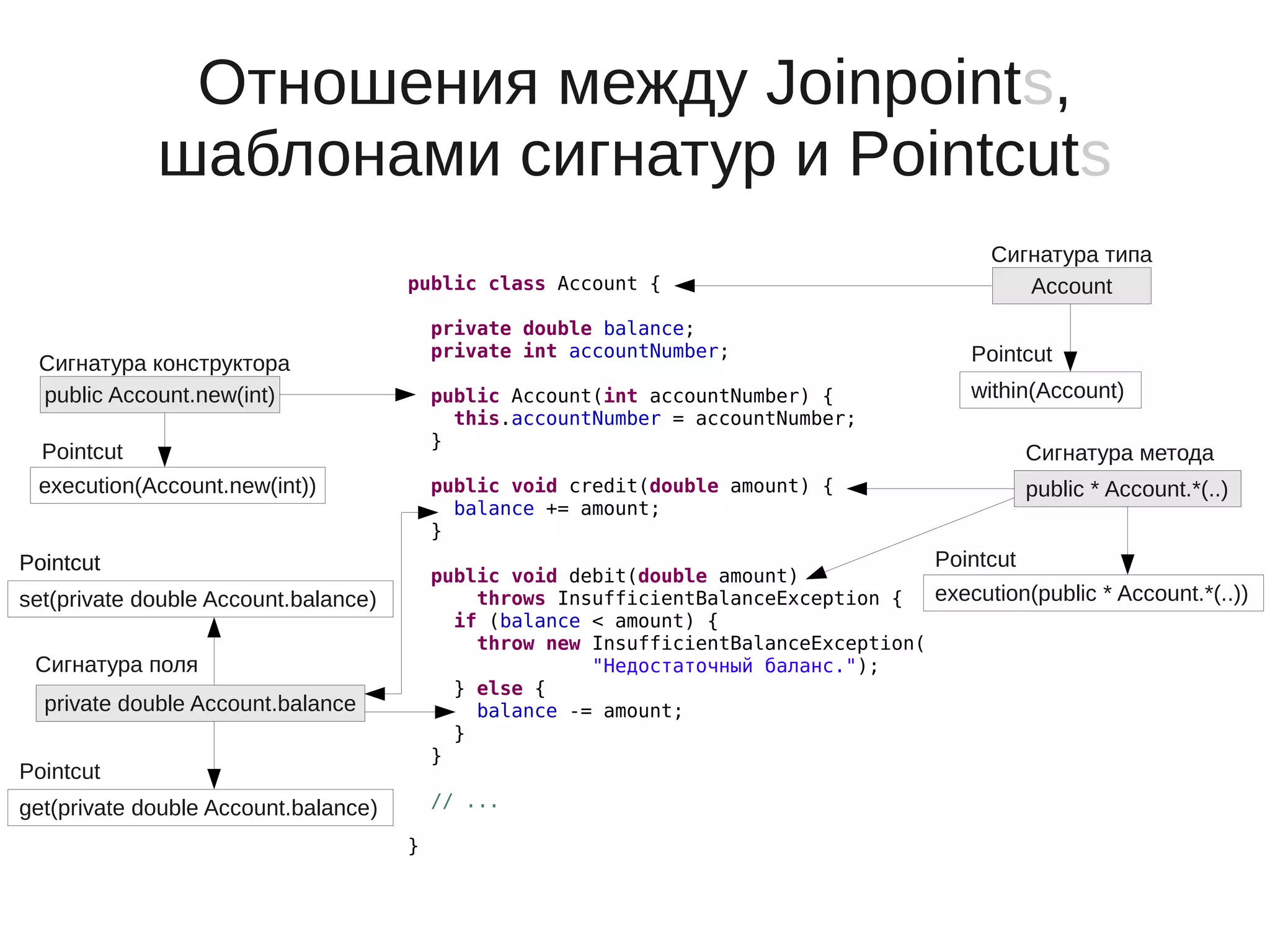 Отношения между Joinpoints,
шаблонами сигнатур и Pointcuts
public class Account {
private double balance;
private int accountNumber;
public Account(int accountNumber) {
this.accountNumber = accountNumber;
}
public void credit(double amount) {
balance += amount;
}
public void debit(double amount)
throws InsufficientBalanceException {
if (balance < amount) {
throw new InsufficientBalanceException(
"Недостаточный баланс.");
} else {
balance -= amount;
}
}
// ...
}
within(Account)
Pointcut
Account
Сигнатура типа
Сигнатура метода
public * Account.*(..)
execution(public * Account.*(..))
Pointcut
private double Account.balance
get(private double Account.balance)
Pointcut
set(private double Account.balance)
PointcutPointcut
Сигнатура поля
public Account.new(int)
Сигнатура конструктора
execution(Account.new(int))
Pointcut
 