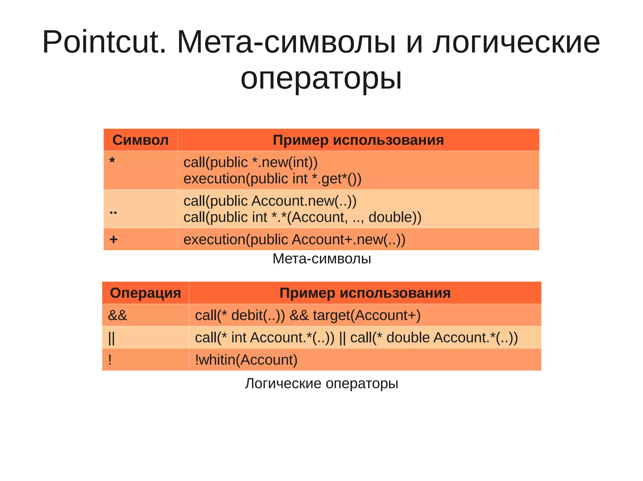 Pointcut. Мета-символы и логические
операторы
Операция Пример использования
&& call(* debit(..)) && target(Account+)
|| call(* int Account.*(..)) || call(* double Account.*(..))
! !whitin(Account)
Логические операторы
Символ Пример использования
* call(public *.new(int))
execution(public int *.get*())
..
call(public Account.new(..))
call(public int *.*(Account, .., double))
+ execution(public Account+.new(..))
Мета-символы
 