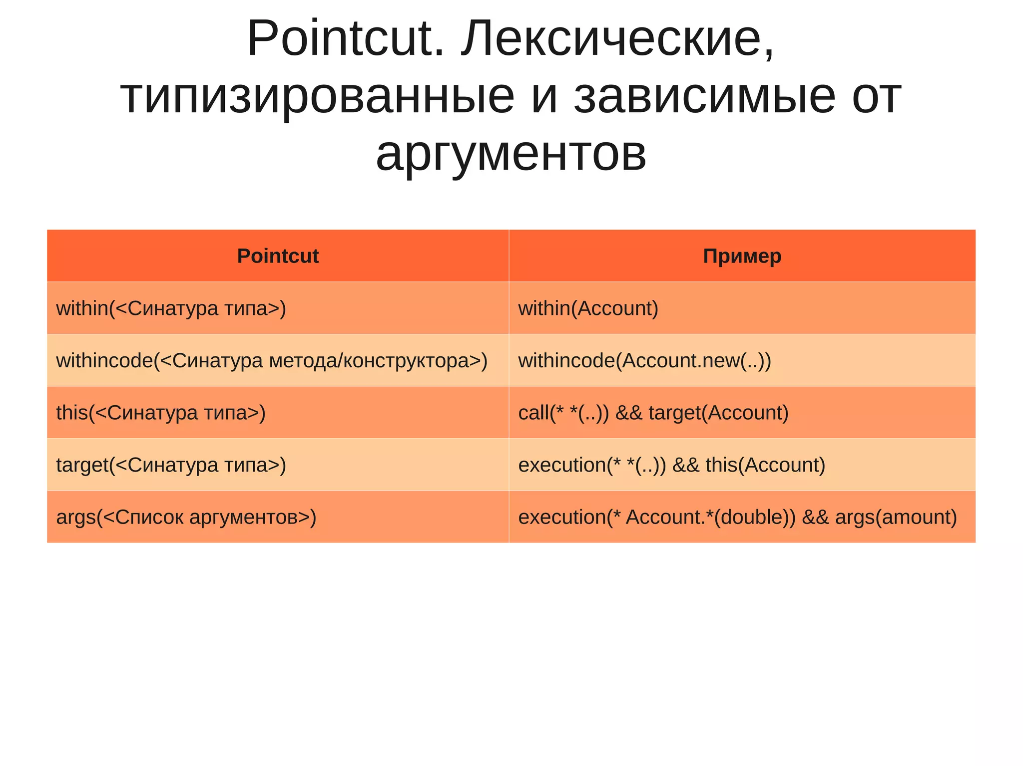 Pointcut. Лексические,
типизированные и зависимые от
аргументов
Pointcut Пример
within(<Синатура типа>) within(Account)
withincode(<Синатура метода/конструктора>) withincode(Account.new(..))
this(<Синатура типа>) call(* *(..)) && target(Account)
target(<Синатура типа>) execution(* *(..)) && this(Account)
args(<Список аргументов>) execution(* Account.*(double)) && args(amount)
 
