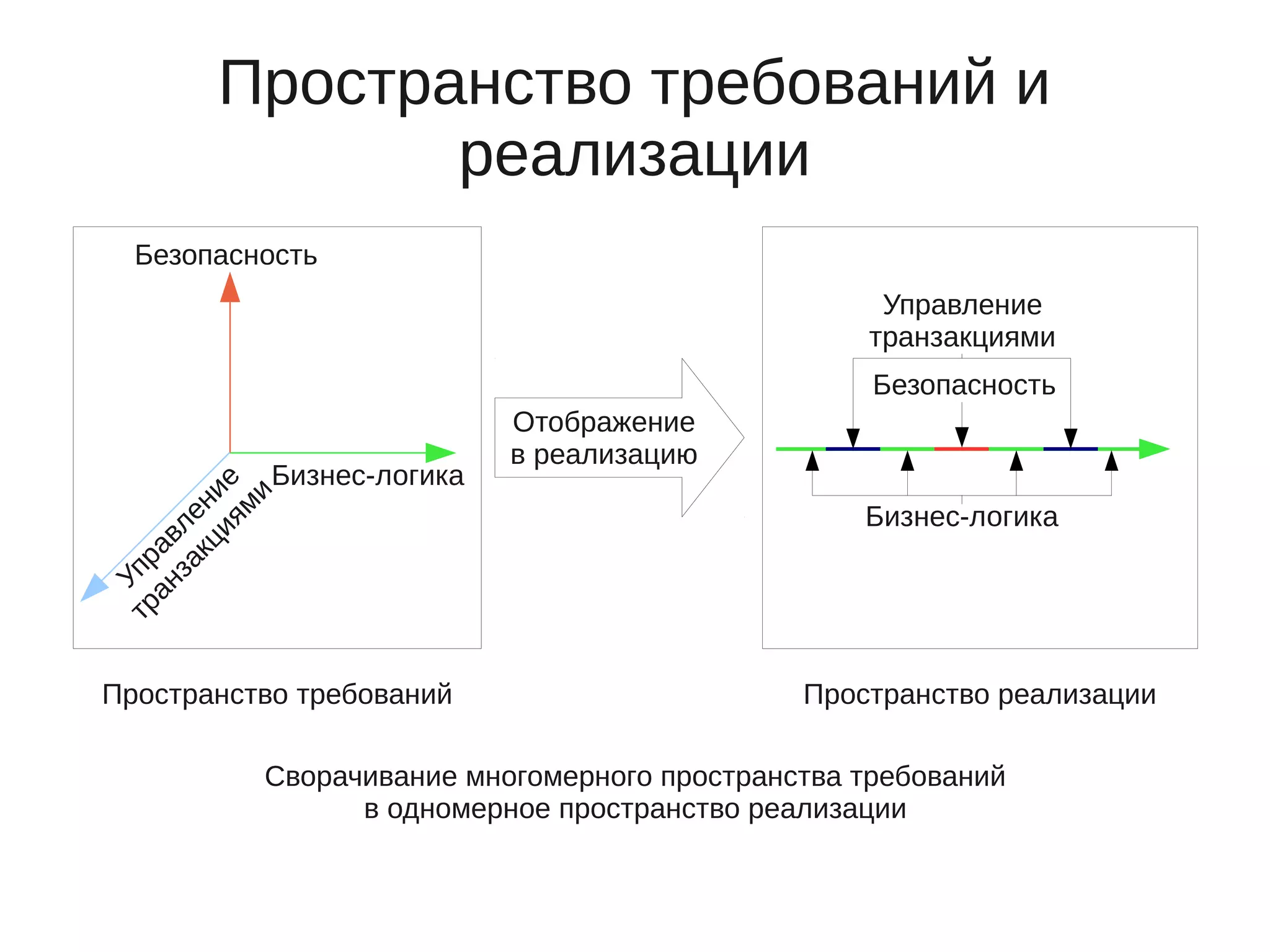 Пространство требований и
реализации
Отображение
в реализацию
Безопасность
Управление
транзакциями
Бизнес-логика
Пространство требований
Безопасность
Управление
транзакциями
Бизнес-логика
Пространство реализации
Сворачивание многомерного пространства требований
в одномерное пространство реализации
 