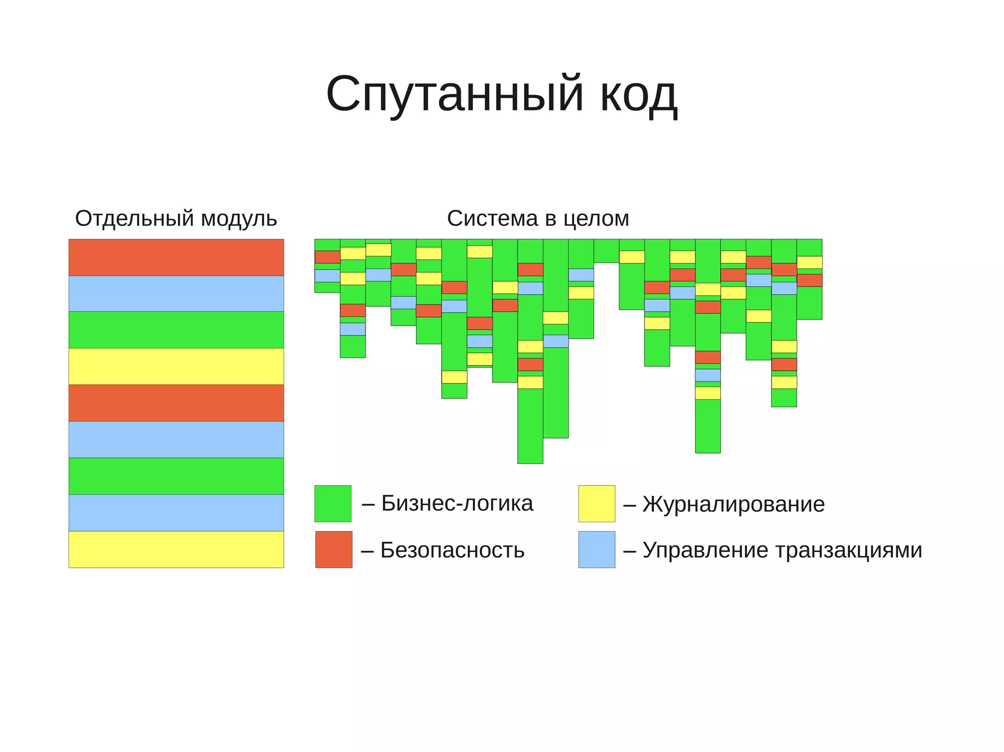 Спутанный код
– Журналирование– Бизнес-логика
– Безопасность – Управление транзакциями
Отдельный модуль Система в целом
 