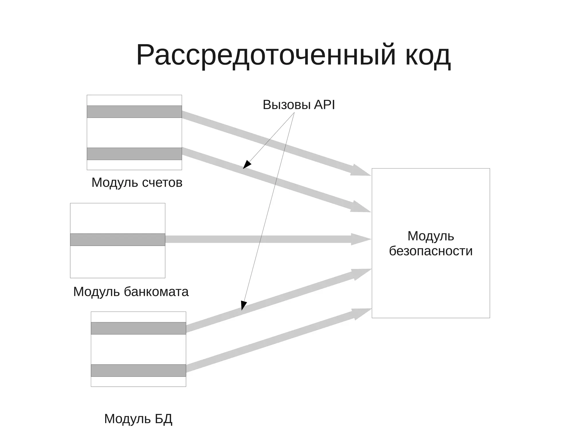 Рассредоточенный код
Модуль БД
Модуль
безопасности
Модуль счетов
Модуль банкомата
Вызовы API
 