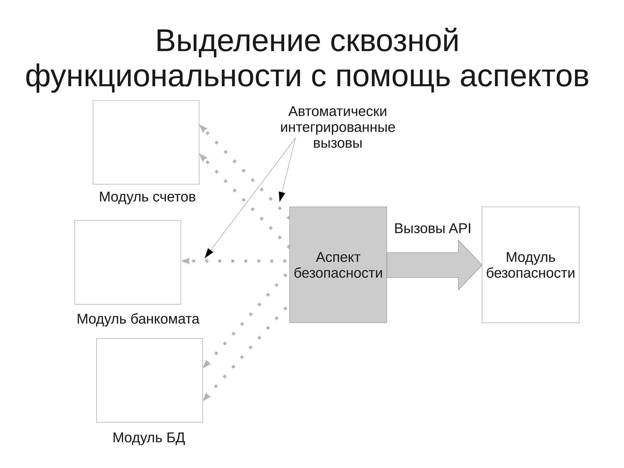 Выделение сквозной
функциональности с помощь аспектов
Модуль счетов
Модуль банкомата
Модуль БД
Модуль
безопасности
Аспект
безопасности
Вызовы API
Автоматически
интегрированные
вызовы
 
