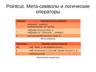 Pointcut. Мета-символы и логические
операторы
Операция Пример использования
&& call(* debit(..)) && target(Account+)
|| call(* int Account.*(..)) || call(* double Account.*(..))
! !whitin(Account)
Логические операторы
Символ Пример использования
* call(public *.new(int))
execution(public int *.get*())
..
call(public Account.new(..))
call(public int *.*(Account, .., double))
+ execution(public Account+.new(..))
Мета-символы
 