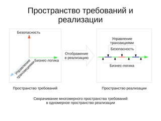 Пространство требований и
реализации
Отображение
в реализацию
Безопасность
Управление
транзакциями
Бизнес-логика
Пространство требований
Безопасность
Управление
транзакциями
Бизнес-логика
Пространство реализации
Сворачивание многомерного пространства требований
в одномерное пространство реализации
 