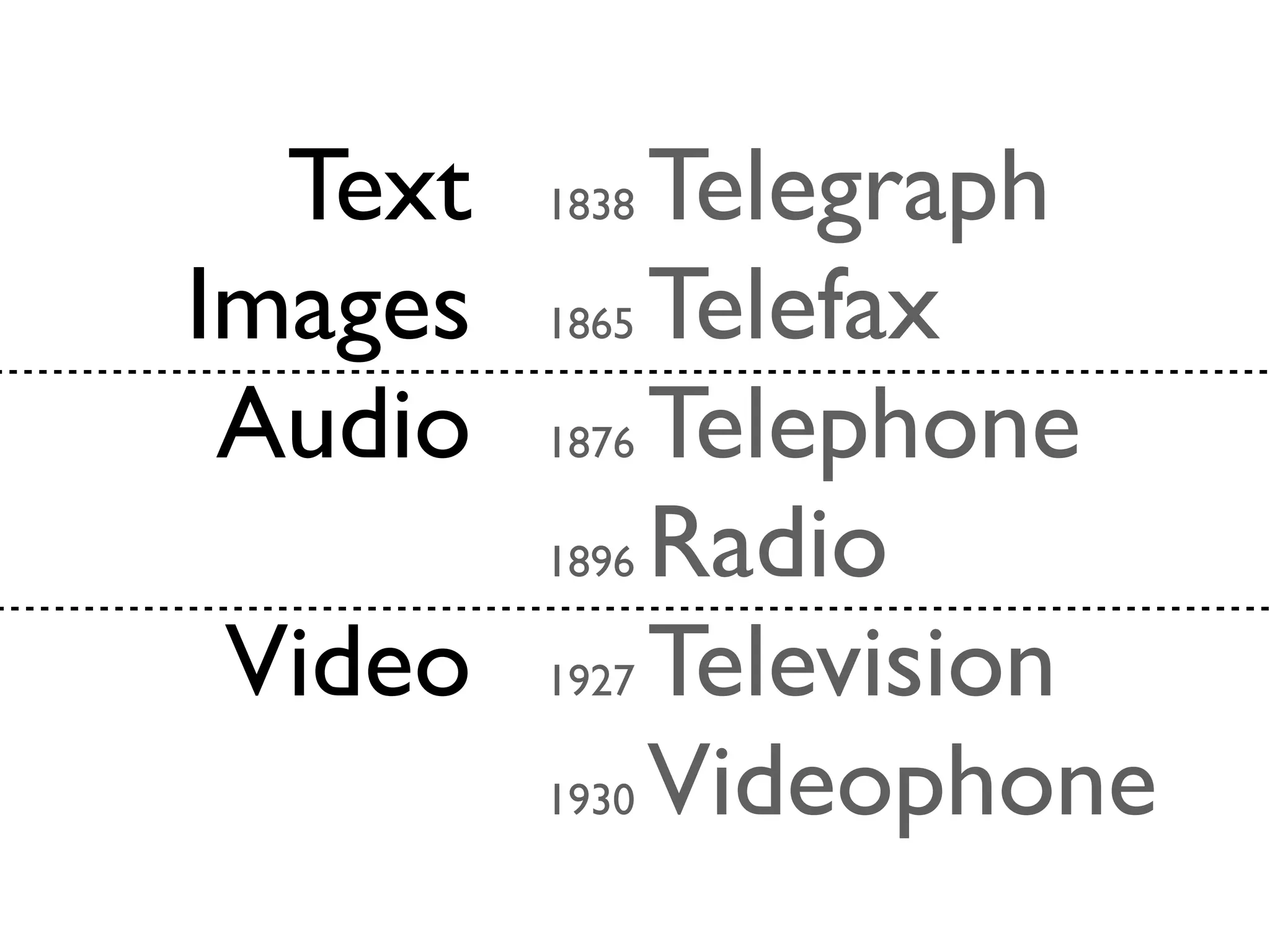 Text     Telegraph
         1838

Images1865 Telefax

 Audio1876 Telephone

      1896 Radio

Video 1927 Television
      1930 Videophone
 