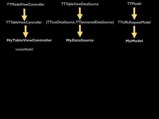TTModelViewController            TTTableViewDataSource                  TTModel




TTTableViewController   (TTListDataSource, TTSectionedDataSource)   TTURLRequestModel



MyTableViewController               MyDataSource                       MyModel

     createModel
 