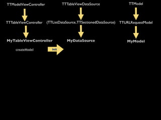 TTModelViewController             TTTableViewDataSource                 TTModel




TTTableViewController   (TTListDataSource, TTSectionedDataSource)   TTURLRequestModel



MyTableViewController               MyDataSource                       MyModel

     createModel           init
 