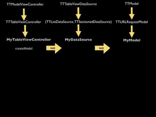 TTModelViewController             TTTableViewDataSource                 TTModel




TTTableViewController   (TTListDataSource, TTSectionedDataSource)   TTURLRequestModel



MyTableViewController               MyDataSource                       MyModel

     createModel           init                           init
 