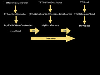 TTModelViewController             TTTableViewDataSource                 TTModel




TTTableViewController   (TTListDataSource, TTSectionedDataSource)   TTURLRequestModel



MyTableViewController               MyDataSource                       MyModel

     createModel           init                           init



                                         load:more:
 