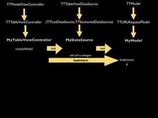 TTModelViewController             TTTableViewDataSource                   TTModel




TTTableViewController   (TTListDataSource, TTSectionedDataSource)    TTURLRequestModel



MyTableViewController               MyDataSource                         MyModel

     createModel           init                               init

                                       add self as delegate
                                          load:more:                  load:more
 