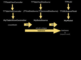 TTModelViewController             TTTableViewDataSource                    TTModel




TTTableViewController   (TTListDataSource, TTSectionedDataSource)    TTURLRequestModel



MyTableViewController               MyDataSource                          MyModel

     createModel           init                               init

                                       add self as delegate
                                          load:more:                  load:more

                                                                     [request send]
 