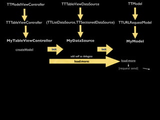 TTModelViewController             TTTableViewDataSource                    TTModel




TTTableViewController   (TTListDataSource, TTSectionedDataSource)    TTURLRequestModel



MyTableViewController               MyDataSource                          MyModel

     createModel           init                               init

                                       add self as delegate
                                          load:more:                  load:more

                                                                     [request send]
 
