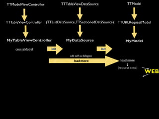 TTModelViewController             TTTableViewDataSource                    TTModel




TTTableViewController   (TTListDataSource, TTSectionedDataSource)    TTURLRequestModel



MyTableViewController               MyDataSource                          MyModel

     createModel           init                               init

                                       add self as delegate
                                          load:more:                  load:more

                                                                     [request send]
                                                                                      WEB
 
