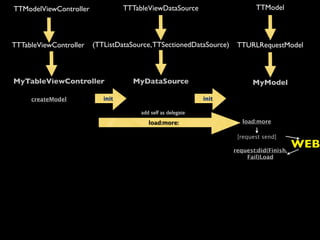 TTModelViewController             TTTableViewDataSource                     TTModel




TTTableViewController   (TTListDataSource, TTSectionedDataSource)     TTURLRequestModel



MyTableViewController               MyDataSource                           MyModel

     createModel           init                               init

                                       add self as delegate
                                          load:more:                    load:more

                                                                      [request send]

                                                                     request:did(Finish,
                                                                                           WEB
                                                                         Fail)Load
 