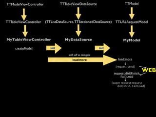 TTModelViewController             TTTableViewDataSource                        TTModel




TTTableViewController   (TTListDataSource, TTSectionedDataSource)       TTURLRequestModel



MyTableViewController               MyDataSource                             MyModel

     createModel           init                               init

                                       add self as delegate
                                          load:more:                      load:more

                                                                        [request send]

                                                                      request:did(Finish,
                                                                                            WEB
                                                                          Fail)Load

                                                                     [super request:request
                                                                         did(Finish, Fail)Load]
 