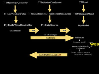 TTModelViewController             TTTableViewDataSource                        TTModel




TTTableViewController   (TTListDataSource, TTSectionedDataSource)       TTURLRequestModel



MyTableViewController               MyDataSource                             MyModel

     createModel           init                               init

                                       add self as delegate
                                          load:more:                      load:more

                                                                        [request send]

                                                                      request:did(Finish,
                                                                                            WEB
                                                                          Fail)Load

                                                                     [super request:request
                                  modelDidFinishLoad:self                did(Finish, Fail)Load]
 