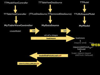 TTModelViewController                  TTTableViewDataSource                            TTModel




TTTableViewController      (TTListDataSource, TTSectionedDataSource)             TTURLRequestModel



MyTableViewController                        MyDataSource                             MyModel

     createModel               init                                    init

                                                add self as delegate
                                                   load:more:                      load:more

                                                                                 [request send]

                                                                               request:did(Finish,
                                                                                                     WEB
                                                                                   Fail)Load

                                                                              [super request:request
                                           modelDidFinishLoad:self                did(Finish, Fail)Load]



              tableViewDidLoadModel:self
 