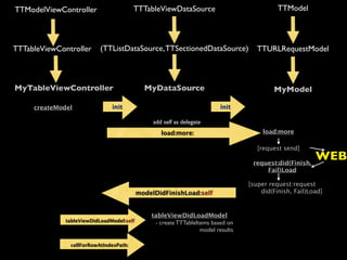 TTModelViewController                   TTTableViewDataSource                               TTModel




TTTableViewController      (TTListDataSource, TTSectionedDataSource)                 TTURLRequestModel



MyTableViewController                        MyDataSource                                 MyModel

     createModel               init                                      init

                                                add self as delegate
                                                   load:more:                          load:more

                                                                                     [request send]

                                                                                   request:did(Finish,
                                                                                                         WEB
                                                                                       Fail)Load

                                                                                  [super request:request
                                           modelDidFinishLoad:self                    did(Finish, Fail)Load]


                                               tableViewDidLoadModel
              tableViewDidLoadModel:self        - create TTTableItems based on
                                                                  model results

               cellForRowAtIndexPath:
 