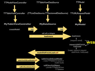 TTModelViewController                   TTTableViewDataSource                               TTModel




TTTableViewController      (TTListDataSource, TTSectionedDataSource)                 TTURLRequestModel



MyTableViewController                        MyDataSource                                 MyModel

     createModel               init                                      init

                                                add self as delegate
                                                   load:more:                          load:more

                                                                                     [request send]

                                                                                   request:did(Finish,
                                                                                                         WEB
                                                                                       Fail)Load

                                                                                  [super request:request
                                           modelDidFinishLoad:self                    did(Finish, Fail)Load]


                                               tableViewDidLoadModel
              tableViewDidLoadModel:self        - create TTTableItems based on
                                                                  model results
                                                  cellClassForObject:
               cellForRowAtIndexPath:               - provide TTTableCell from
                                                                  TTTableItem
 