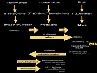 TTModelViewController                   TTTableViewDataSource                               TTModel




TTTableViewController      (TTListDataSource, TTSectionedDataSource)                 TTURLRequestModel



MyTableViewController                        MyDataSource                                 MyModel

     createModel               init                                      init

                                                add self as delegate
                                                   load:more:                          load:more

                                                                                     [request send]

                                                                                   request:did(Finish,
                                                                                                         WEB
                                                                                       Fail)Load
                                                 notify delegates
                                                                                  [super request:request
                                           modelDidFinishLoad:self                    did(Finish, Fail)Load]


                                               tableViewDidLoadModel
              tableViewDidLoadModel:self        - create TTTableItems based on
                                                                  model results
                                                  cellClassForObject:
               cellForRowAtIndexPath:               - provide TTTableCell from
                                                                  TTTableItem
 