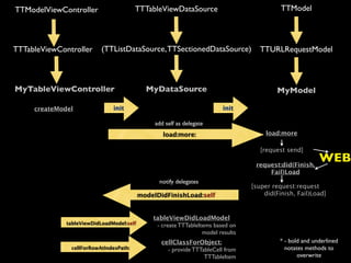 TTModelViewController                   TTTableViewDataSource                               TTModel




TTTableViewController      (TTListDataSource, TTSectionedDataSource)                 TTURLRequestModel



MyTableViewController                        MyDataSource                                 MyModel

     createModel               init                                      init

                                                add self as delegate
                                                   load:more:                          load:more

                                                                                     [request send]

                                                                                   request:did(Finish,
                                                                                                          WEB
                                                                                       Fail)Load
                                                 notify delegates
                                                                                  [super request:request
                                           modelDidFinishLoad:self                    did(Finish, Fail)Load]


                                               tableViewDidLoadModel
              tableViewDidLoadModel:self        - create TTTableItems based on
                                                                  model results
                                                  cellClassForObject:                      * - bold and underlined
               cellForRowAtIndexPath:               - provide TTTableCell from               notates methods to
                                                                  TTTableItem                     overwrite
 