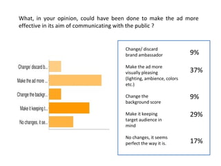 What, in your opinion, could have been done to make the ad more effective in its aim of communicating with the public ? 9% 37% 9% 29% 17%  Change/ discard  brand ambassador  Make the ad more  visually pleasing (lighting, ambience, colors etc.) Change the background score  Make it keeping  target audience in  mind No changes, it seems  perfect the way it is.   