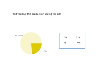 Will you buy this product on seeing the ad? YES  23% No  77% 