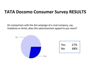 TATA Docomo Consumer Survey RESULTS Yes  27%  No   68% On comparison with the Ad campaign of a rival company, say Vodafone or Airtel, does this advertisement appeal to you more? 