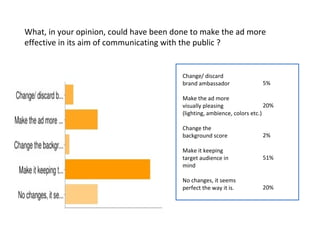 What, in your opinion, could have been done to make the ad more effective in its aim of communicating with the public ? Change/ discard  brand ambassador  Make the ad more  visually pleasing (lighting, ambience, colors etc.) Change the background score Make it keeping  target audience in  mind No changes, it seems  perfect the way it is. 5% 20% 2% 51% 20%  