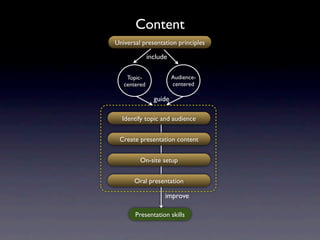 Content
Universal presentation principles

              include

    Topic-              Audience-
   centered             centered

                guide

  Identify topic and audience


 Create presentation content


         On-site setup


       Oral presentation

                    improve

       Presentation skills
 