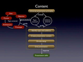 Content
                                          Universal presentation principles
          Data
                                                           include
                       Objective
Process
                         engineering-speciﬁc
                                                 Topic-              Audience-
      Topic-centered                                                 centered
                                                centered
                               guide
Architecture
                                                             guide
                 Prototype

                                               Identify topic and audience


                                               Create presentation content


                                                      On-site setup


                                                    Oral presentation

                                                                 improve

                                                    Presentation skills
 