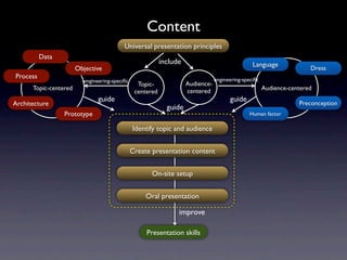 Content
                                          Universal presentation principles
          Data
                                                           include                               Language
                       Objective                                                                                       Dress
Process                                                                          engineering-speciﬁc
                         engineering-speciﬁc
                                                 Topic-              Audience-
      Topic-centered                                                 centered                          Audience-centered
                                                centered
                               guide                                                   guide
Architecture                                                                                                       Preconception
                                                             guide
                 Prototype                                                                      Human factor

                                               Identify topic and audience


                                               Create presentation content


                                                      On-site setup


                                                    Oral presentation

                                                                 improve

                                                    Presentation skills
 