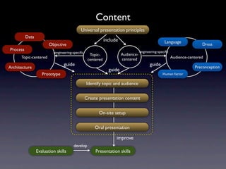 Content
                                            Universal presentation principles
          Data
                                                             include                               Language
                        Objective                                                                                        Dress
Process                                                                            engineering-speciﬁc
                           engineering-speciﬁc
                                                   Topic-              Audience-
      Topic-centered                                                   centered                          Audience-centered
                                                  centered
                                 guide                                                   guide
Architecture                                                                                                         Preconception
                                                               guide
                    Prototype                                                                     Human factor

                                                 Identify topic and audience


                                                 Create presentation content


                                                        On-site setup


                                                      Oral presentation

                                                                   improve
                                       develop
                 Evaluation skills                    Presentation skills
 