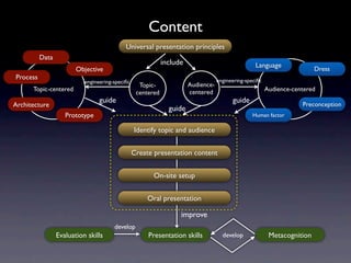 Content
                                            Universal presentation principles
          Data
                                                             include                               Language
                        Objective                                                                                         Dress
Process                                                                            engineering-speciﬁc
                           engineering-speciﬁc
                                                   Topic-              Audience-
      Topic-centered                                                   centered                          Audience-centered
                                                  centered
                                 guide                                                   guide
Architecture                                                                                                         Preconception
                                                               guide
                    Prototype                                                                     Human factor

                                                 Identify topic and audience


                                                 Create presentation content


                                                        On-site setup


                                                      Oral presentation

                                                                   improve
                                       develop
                 Evaluation skills                    Presentation skills            develop              Metacognition
 