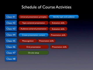 Schedule of Course Activities

Class #1   Universal presentation principles          Identify topic and audience


Class #2     Topic-centered presentation            Evaluation skills


Class #3   Audience-centered presentation           Evaluation skills


Class #4     Create presentation content           Presentation skills


Class #5     Metacognition          Presentation skills


Class #6          Oral presentation                  Presentation skills


Class #7            On-site setup


Class #8
 