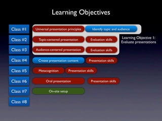 Learning Objectives

Class #1   Universal presentation principles          Identify topic and audience

                                                                           Learning Objective 1:
Class #2     Topic-centered presentation            Evaluation skills
                                                                           Evaluate presentations

Class #3   Audience-centered presentation           Evaluation skills


Class #4     Create presentation content           Presentation skills


Class #5     Metacognition          Presentation skills


Class #6          Oral presentation                  Presentation skills


Class #7            On-site setup


Class #8
 