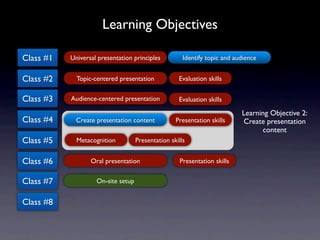 Learning Objectives

Class #1   Universal presentation principles          Identify topic and audience


Class #2     Topic-centered presentation            Evaluation skills


Class #3   Audience-centered presentation           Evaluation skills

                                                                           Learning Objective 2:
Class #4     Create presentation content           Presentation skills     Create presentation
                                                                                 content
Class #5     Metacognition          Presentation skills


Class #6          Oral presentation                  Presentation skills


Class #7            On-site setup


Class #8
 