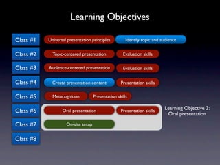 Learning Objectives

Class #1   Universal presentation principles          Identify topic and audience


Class #2     Topic-centered presentation            Evaluation skills


Class #3   Audience-centered presentation           Evaluation skills


Class #4     Create presentation content           Presentation skills


Class #5     Metacognition          Presentation skills

                                                                          Learning Objective 3:
Class #6          Oral presentation                Presentation skills
                                                                           Oral presentation

Class #7            On-site setup


Class #8
 