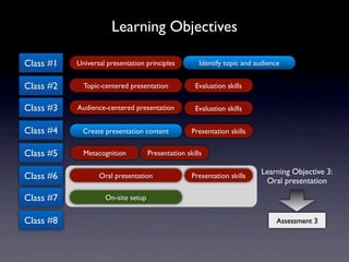 Learning Objectives

Class #1   Universal presentation principles          Identify topic and audience


Class #2     Topic-centered presentation            Evaluation skills


Class #3   Audience-centered presentation           Evaluation skills


Class #4     Create presentation content           Presentation skills


Class #5     Metacognition          Presentation skills

                                                                          Learning Objective 3:
Class #6          Oral presentation                Presentation skills
                                                                           Oral presentation

Class #7            On-site setup


Class #8                                                                        Assessment 3
 