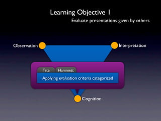 Learning Objective 1
                              Evaluate presentations given by others



Observation                                              Interpretation




              Tate     Hammett
                        Pellegrino Triangle
              Applying evaluation criteria categorized



                                    Cognition
 