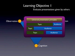 Learning Objective 1
                         Evaluate presentations given by others



                     Universal presentation principles
Observation                                         Interpretation
                             Topic                Audience

                 Topic                 Audience

                       Topic
                 Pellegrino Triangle         Audience




                              Cognition
 