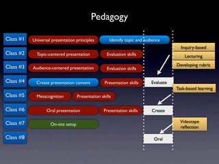 Pedagogy

Class #1   Universal presentation principles          Identify topic and audience
                                                                                         Inquiry-based
Class #2     Topic-centered presentation            Evaluation skills                      Lecturing

Class #3                                                                               Developing rubric
           Audience-centered presentation           Evaluation skills

Class #4     Create presentation content           Presentation skills      Evaluate
                                                                                       Task-based learning
Class #5     Metacognition          Presentation skills

Class #6          Oral presentation                Presentation skills      Create

Class #7                                                                                 Videotape
                    On-site setup
                                                                                         reﬂection

Class #8                                                                     Oral
 