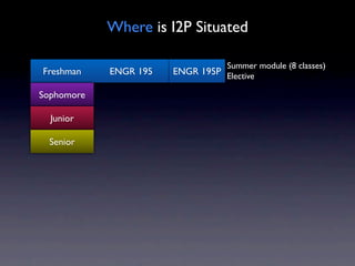 Where is I2P Situated

                                 Summer module (8 classes)
Freshman    ENGR 195   ENGR 195P Elective

Sophomore

  Junior

  Senior
 